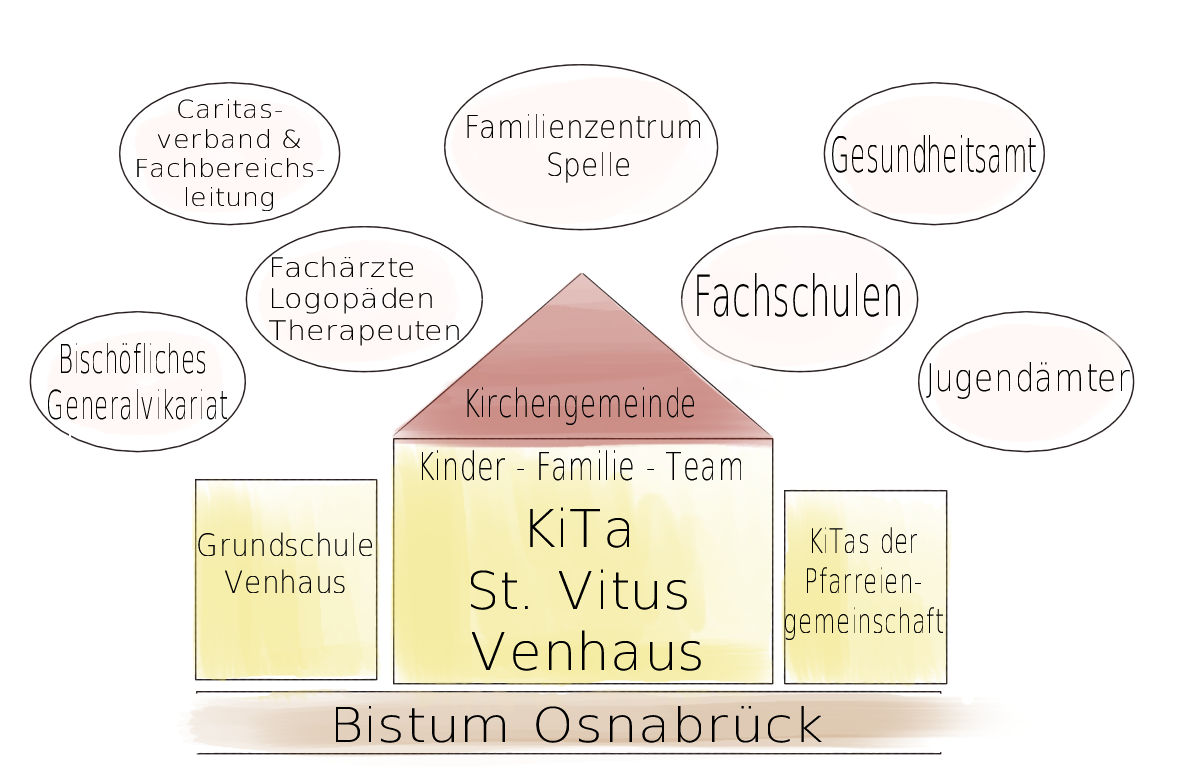 Kooperation - Kita St. Vitus Venhaus